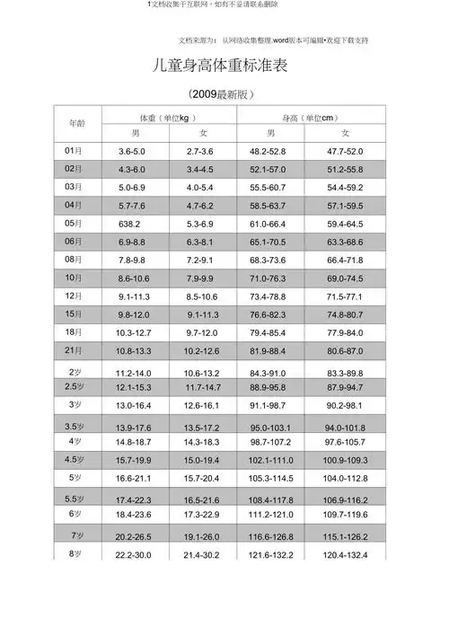 小孩身高体重参考表
