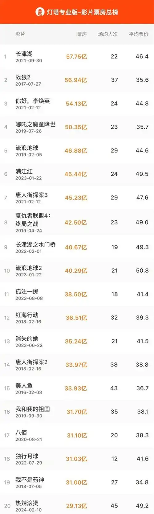 票房超29亿,《热辣滚烫》跻身中国影史票房top20