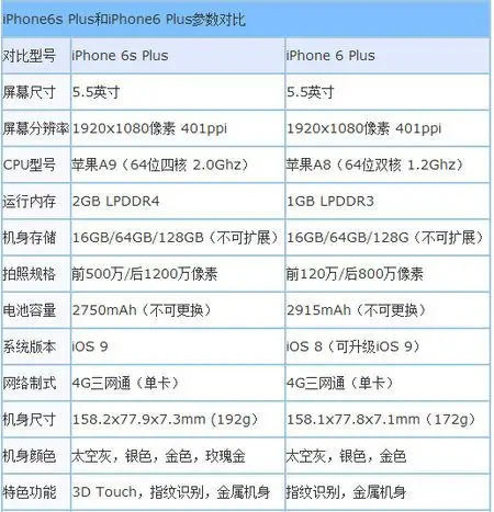 苹果6splus和6plus有什么区别