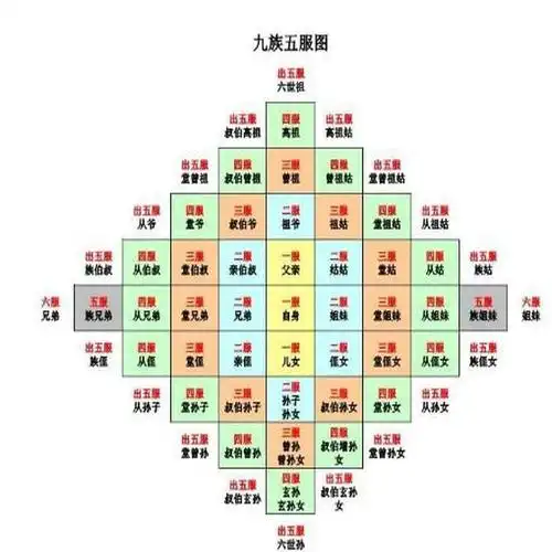 五代以内亲戚称呼直观图