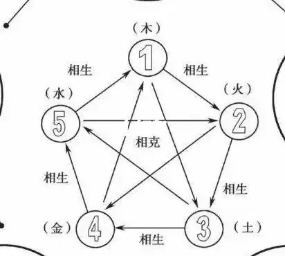 五行相生相克图