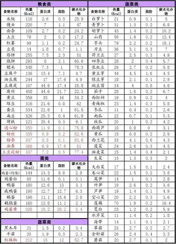 食物营养素成分简表