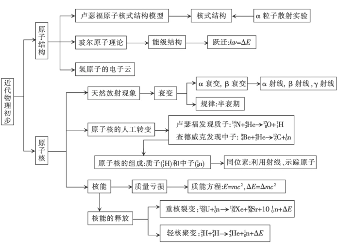 2014届高三物理二轮复习 专题6 第3讲 原子物理答案
