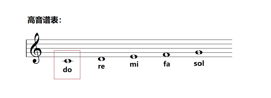 内容: 1,零基础学钢琴的心得 2,解说五线谱的认识 3,讲解五线谱及高音