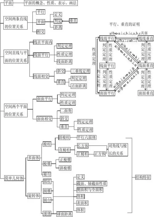 立体几何知识结构图 《专题四   立体几何》