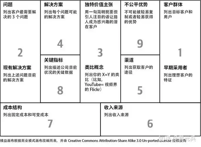 究竟如何使用"精益画布"?这篇文章说明白了!|商业画布