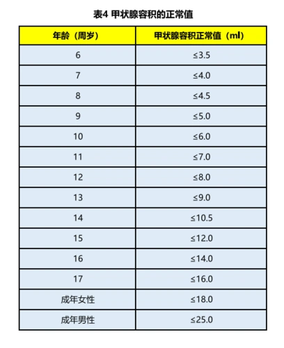 地方病与碘知识科普| 甲状腺容积正常值