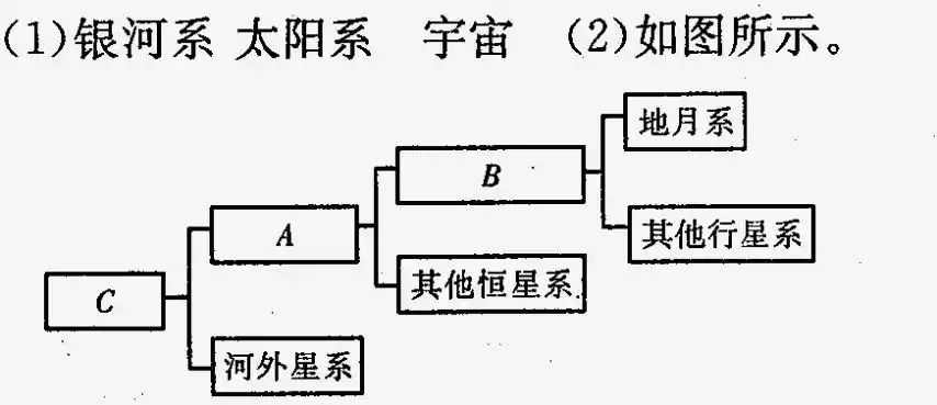 如图所示为"宇宙中不同级别的天体系统图",观察此图,回答以下问题:地