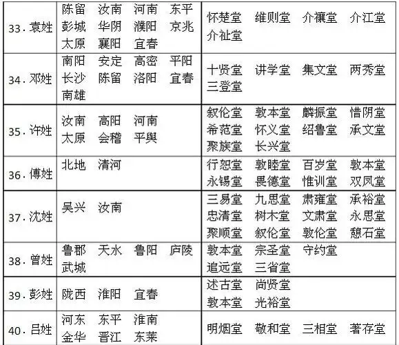 中华一百大姓堂号表