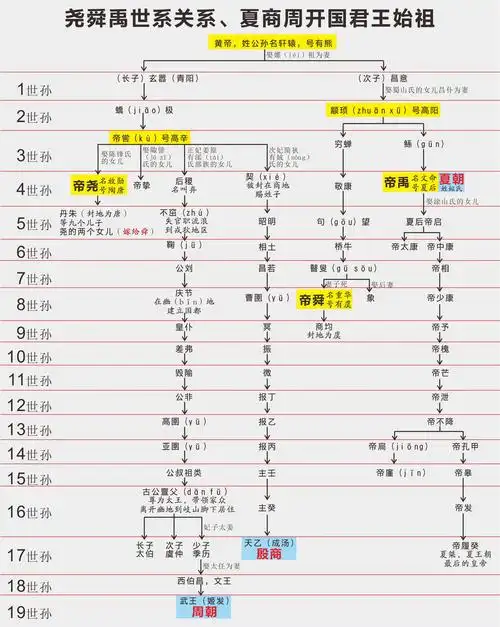 一张图看懂尧舜禹的世系关系,看懂夏商周王朝开国君王始祖源头