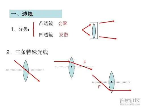 中考物理光的折射考点凸透镜和凹透镜的区别