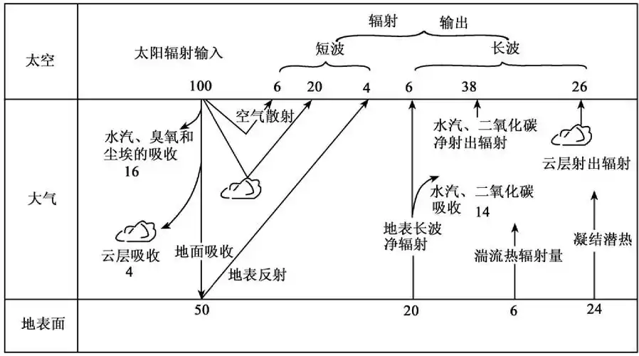 大气辐射平衡温度,3s集成与气象应用