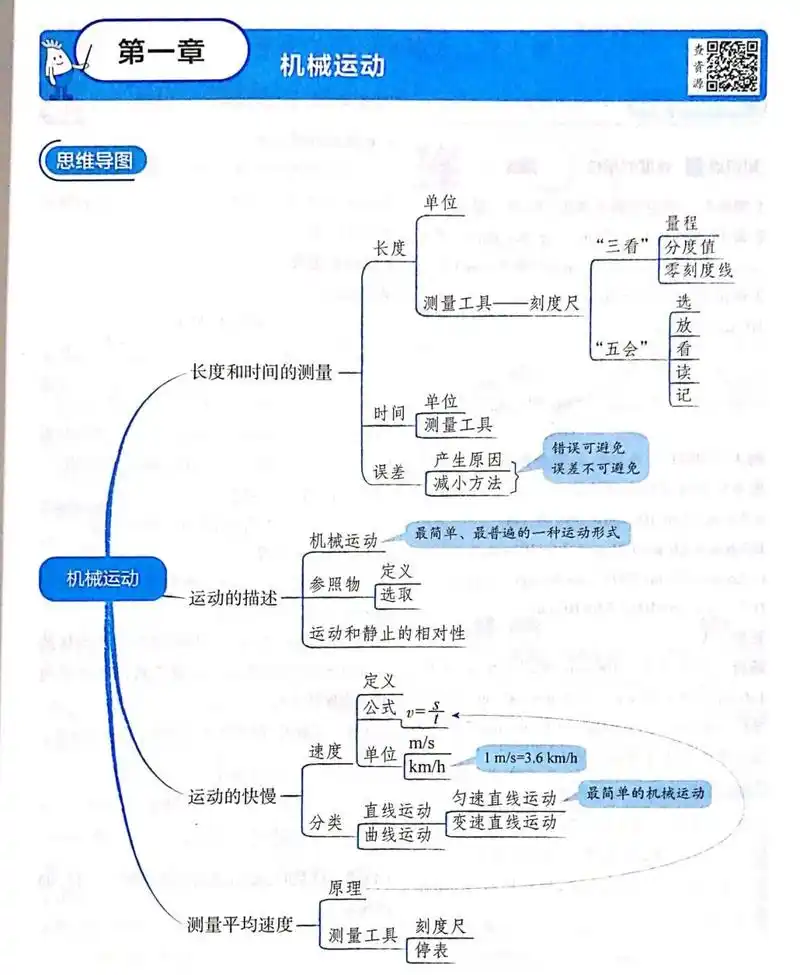 八上物理思维导图77笔记 注:三,五单元是笔记,不是思维导图6015