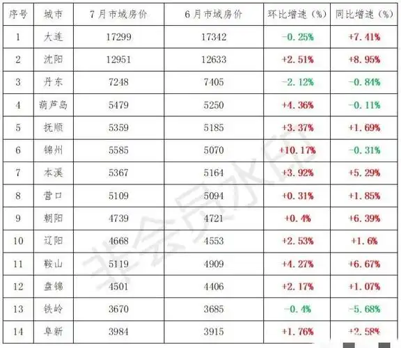 辽宁14地市7月房价及涨跌情况 鞍山,盘锦楼市实现连续上涨
