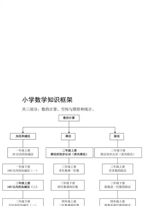 最新小学数学知识框架