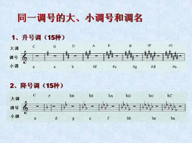 五线谱调号怎么认