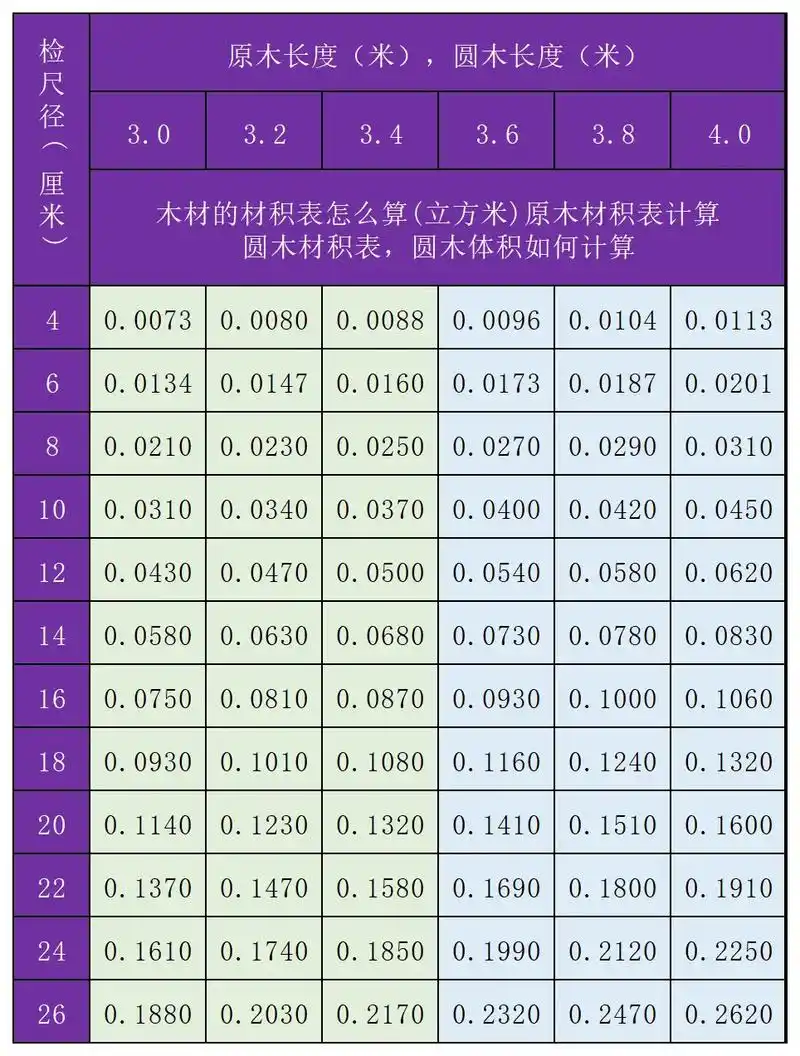 木材 #材积表 #原木 #圆 #木材材积表 #原木材积表