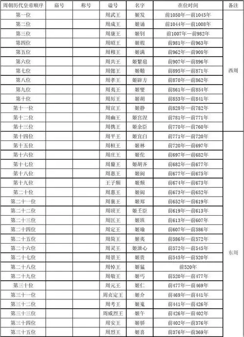 周朝周天子列表 西周 东周