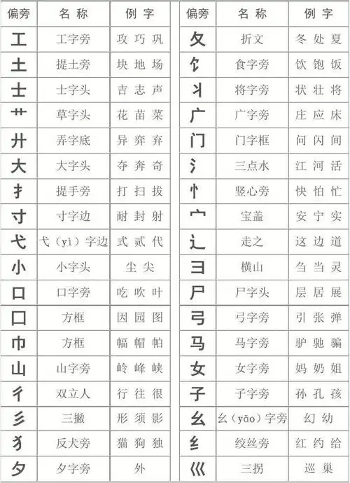 汉字常用偏旁部首名称表