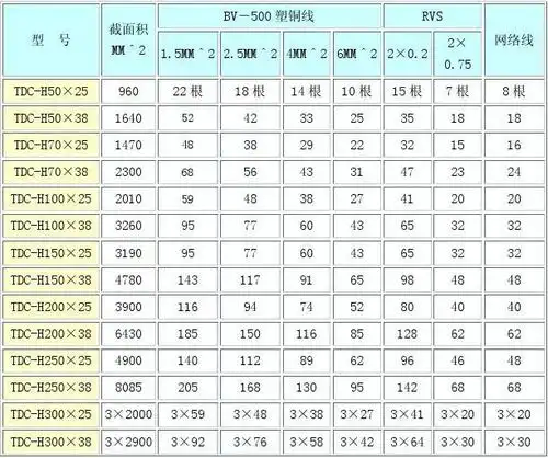 线槽规格 (6) 不同种类的缆线布线在金属槽内应同时槽分隔(用金属板隔