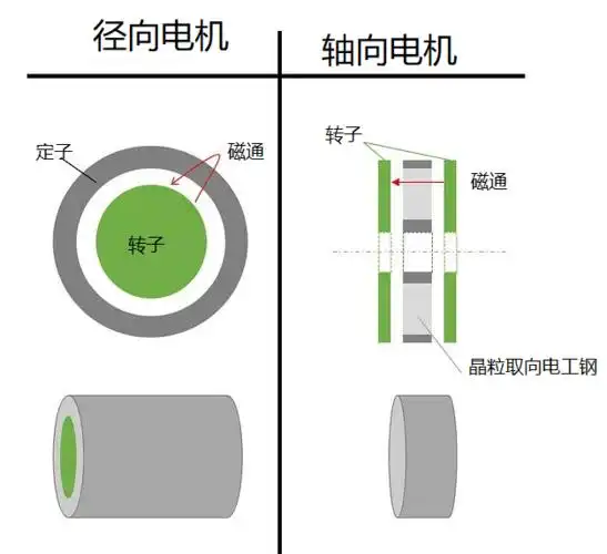 电磁:轴向电机在电磁意义上具有更高效的拓扑结构,径向磁通电机的磁