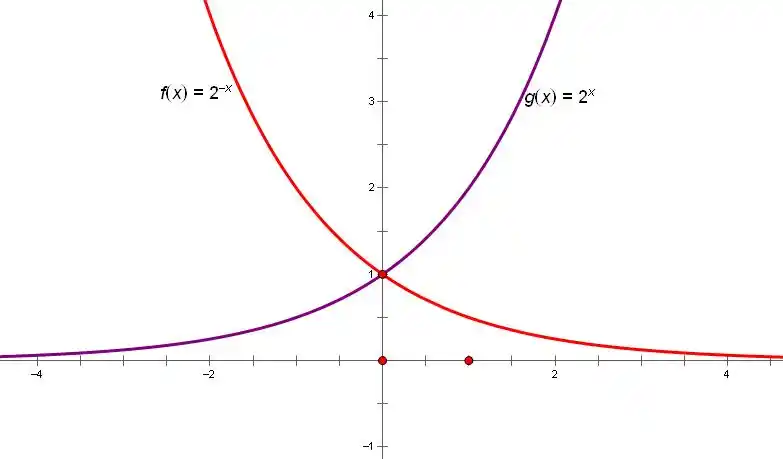 y=2^(-x)的图像与y=2^x的图像关于y轴对称