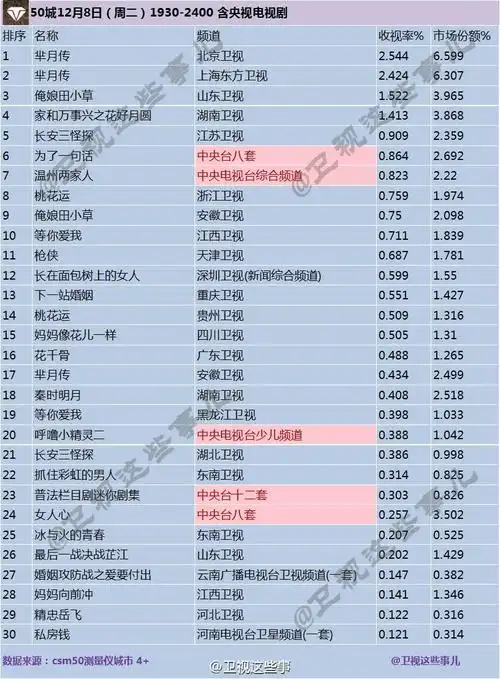 2015年12月8日电视剧收视率排行榜(芈月传,家和万事兴,长安三怪探,长