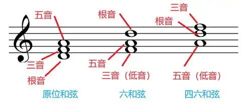 第四课的知识点是小三和弦的转位.