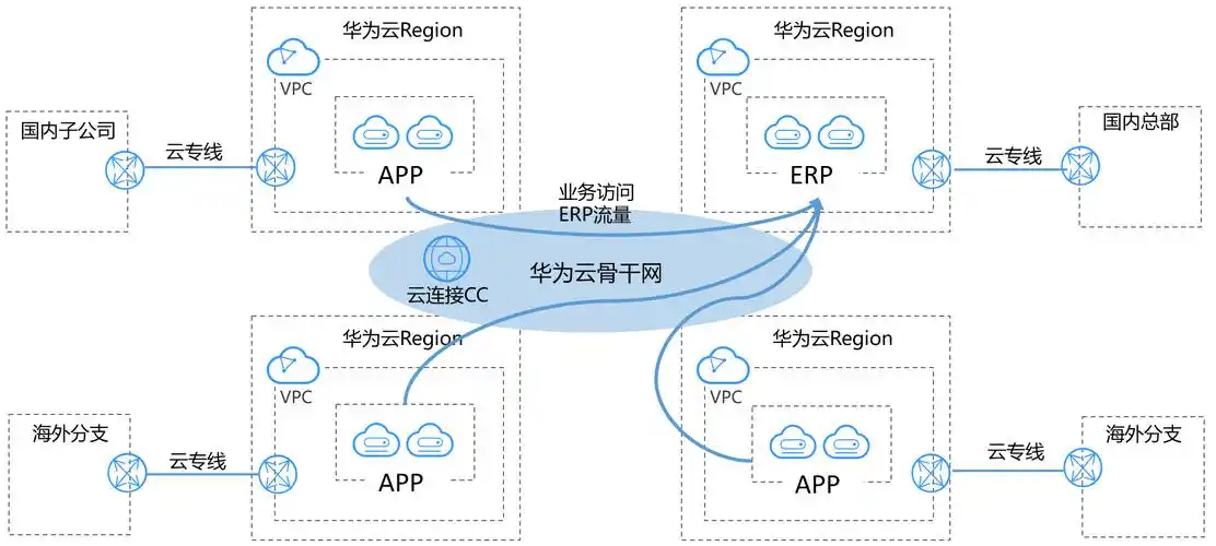 华为云网络全景_虚拟私有云 vpc_产品介绍_网络服务概述