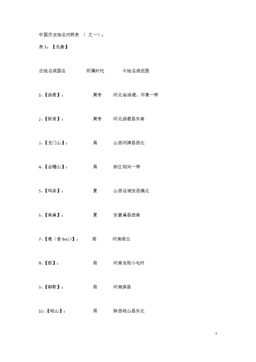 中国历史地名对照表.docx
