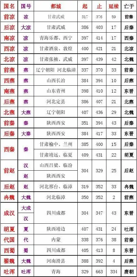 东晋二十二国灭亡顺序图表