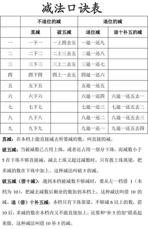 珠算减法口诀表