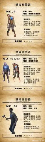明日之后最全30种感染者图鉴 来自密斯卡镇丶魔殿 - 大神