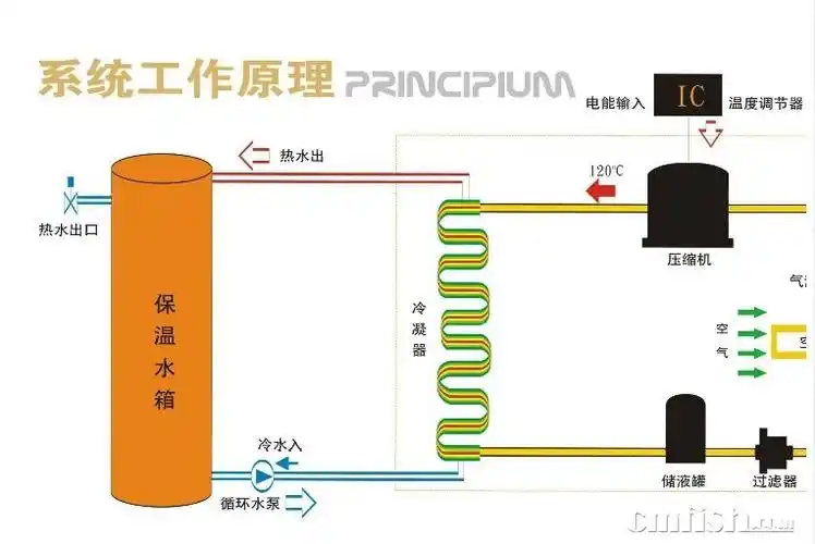 楼工温控传感器no3---探讨水循环家用空气能在海水鱼缸应用的想法