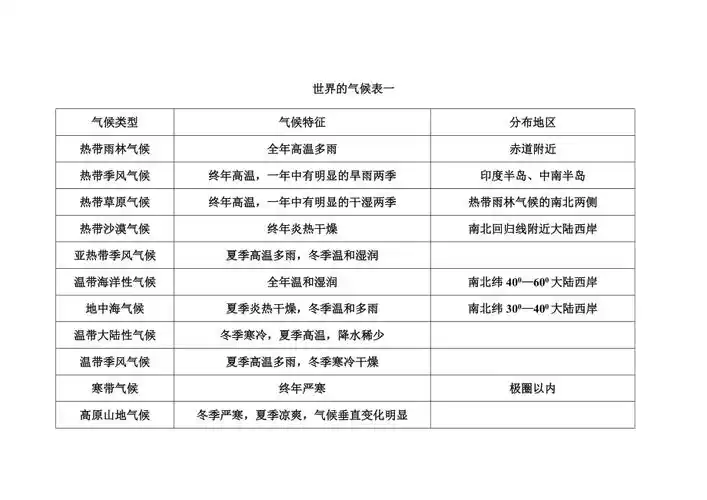 人教版七上地理十一种气候类型