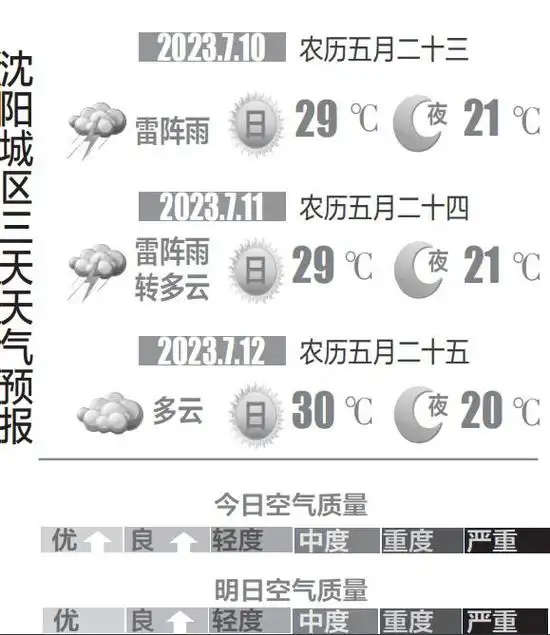 沈阳天气:东北冷涡赖着不走 "阵雨刺客"搞偷袭
