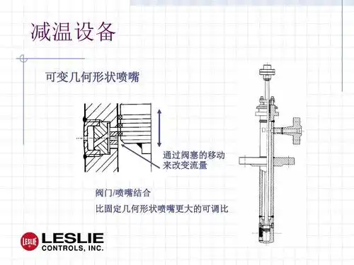 减温设备 可变几何形状喷嘴 通过阀塞的移动 来改变流量 阀门/喷嘴