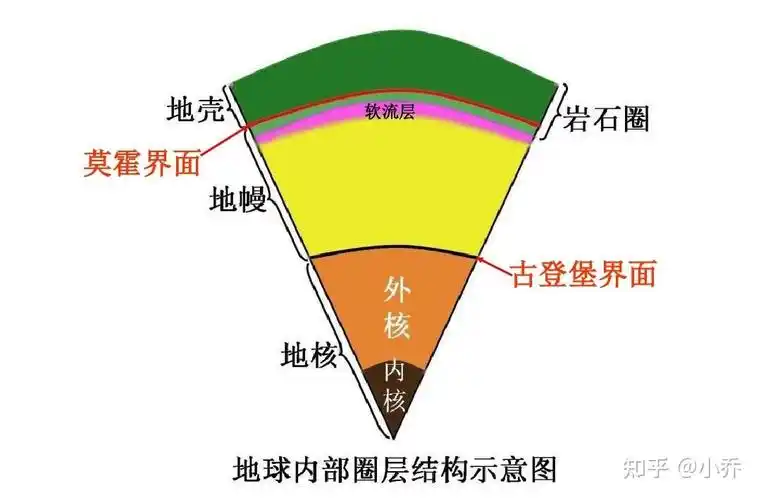 地球的圈层构造