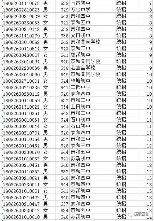2018泰和中考分数线(泰和中学,泰和二中录取分数线)