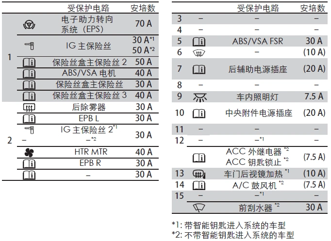 本田xrv保险丝盒在那里,xrv保险丝盒说明图解