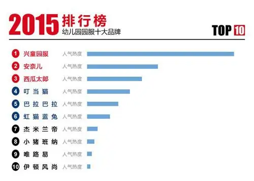2015幼儿园园服十大品牌最新排名统计