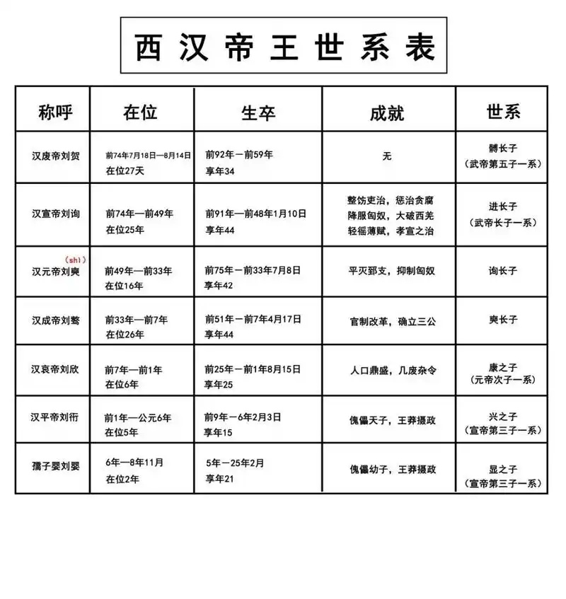 西汉帝王世系表