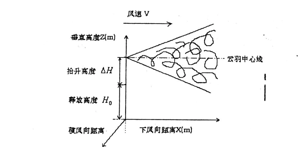 采用高斯模型分析输气管道泄漏后气体的扩散
