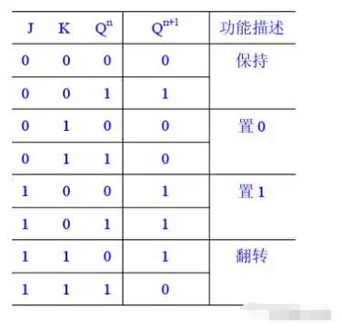 5,d触发器jk触发器可以很方便地构成d触发器,电路图和真值表如下所示.