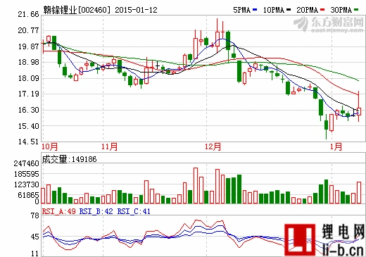 碳酸锂涨价预期悄然兑现 后市仍有20%上涨空间