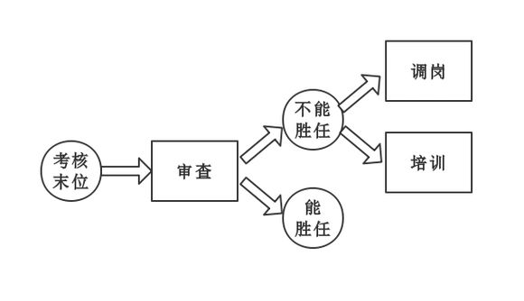 末位淘汰可否成为企业管理的有效手段?