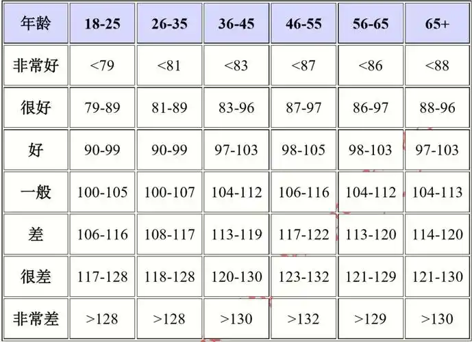 3分钟台阶测试评价标准 (女子) – 心率2,腹肌力量测试——1分钟仰卧