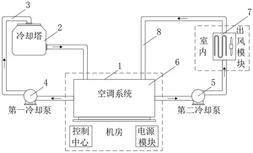 室内模块,其特征在于:所述机房模块包括控制中心,电源模块和空调系统