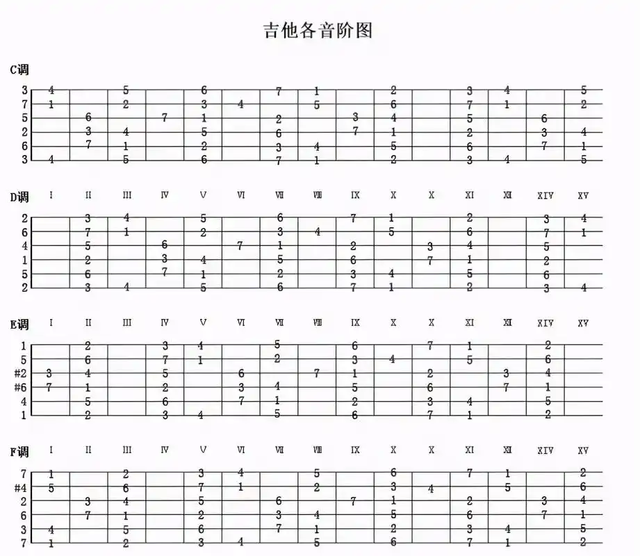 什么是吉他音阶c大调音阶怎么学