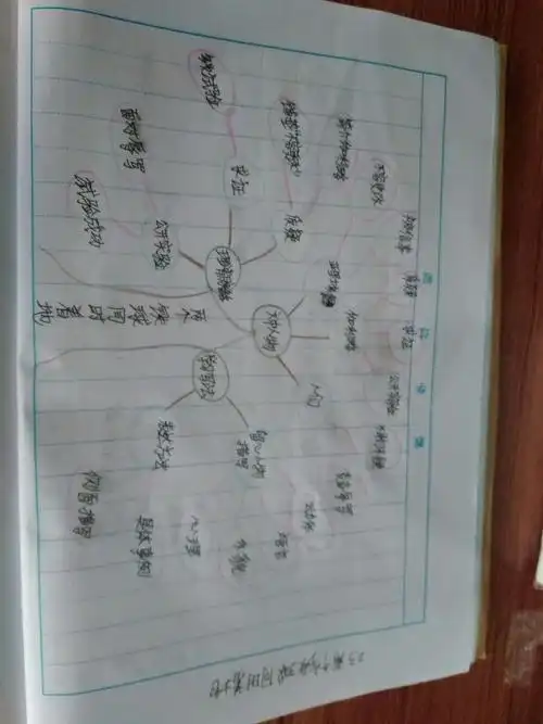 三顾茅庐思维导图